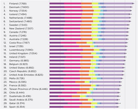 Top 150 gelukkigste landen ter wereld 2022 (NL 5e!)